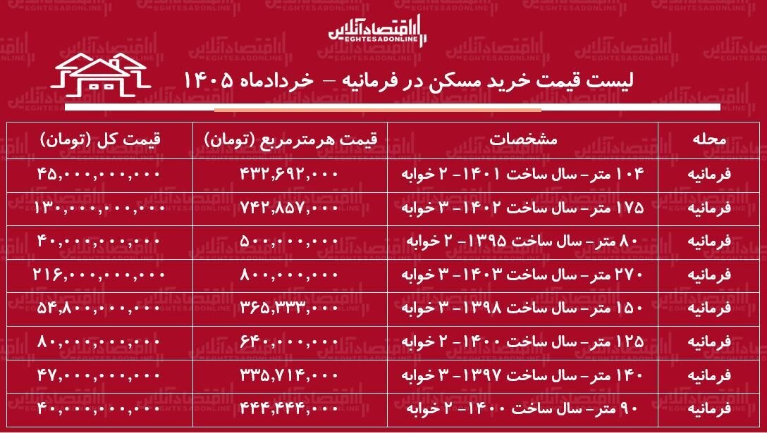 قیمت خانه در این منطقه تهران به متری ۸۰۰ میلیون تومان نزدیک شد/ این خانه ۲۱۶ میلیارد تومان قیمت پیدا کرد + جدول لیست قیمت خرید مسکن در فرمانیه / خرید آپارتمان ۳ خوابه در این منطقه چقدر سرمایه نیاز دارد؟ + جدول خردادماه ۱۴۰۵