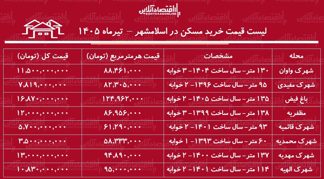 قیمت مسکن در این منطقه تهران ۵۸ میلیون تومان است/ جدول قیمت مسکن