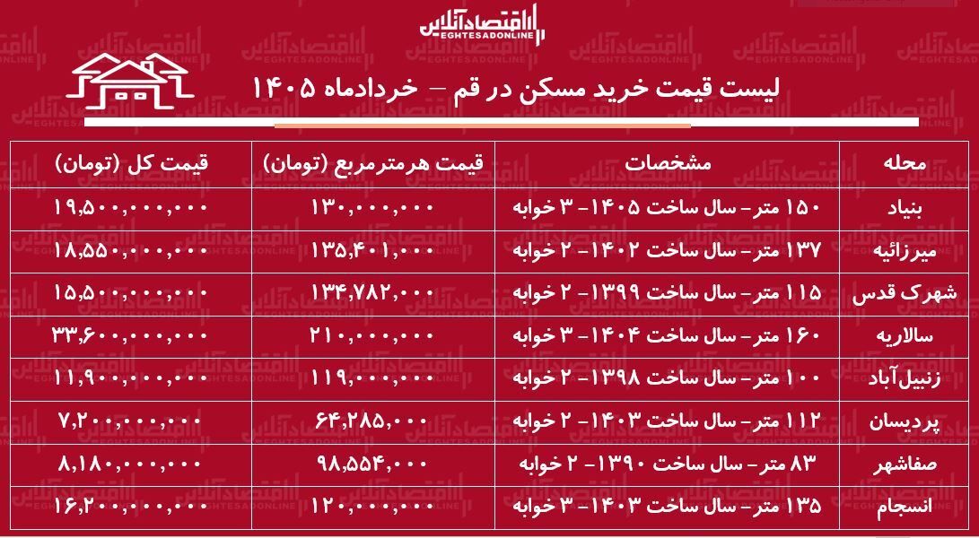 لیست قیمت خرید مسکن در قم/ خرید آپارتمان ۲ خوابه در انسجام، پردیسان، سالاریه و...چقدر سرمایه نیاز دارد؟ + جدول لیست قیمت خرید مسکن در قم/ خرید آپارتمان ۲ خوابه در انسجام، پردیسان، سالاریه و...چقدر سرمایه نیاز دارد؟ + جدول