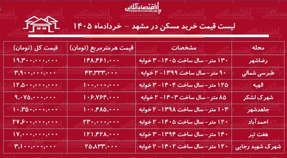 لیست قیمت خرید مسکن در مشهد / خرید آپارتمان ۲ خوابه در مناطق محتلف این کلان‌شهر چقدر هزینه دارد؟ + جدول خردادماه ۱۴۰۵