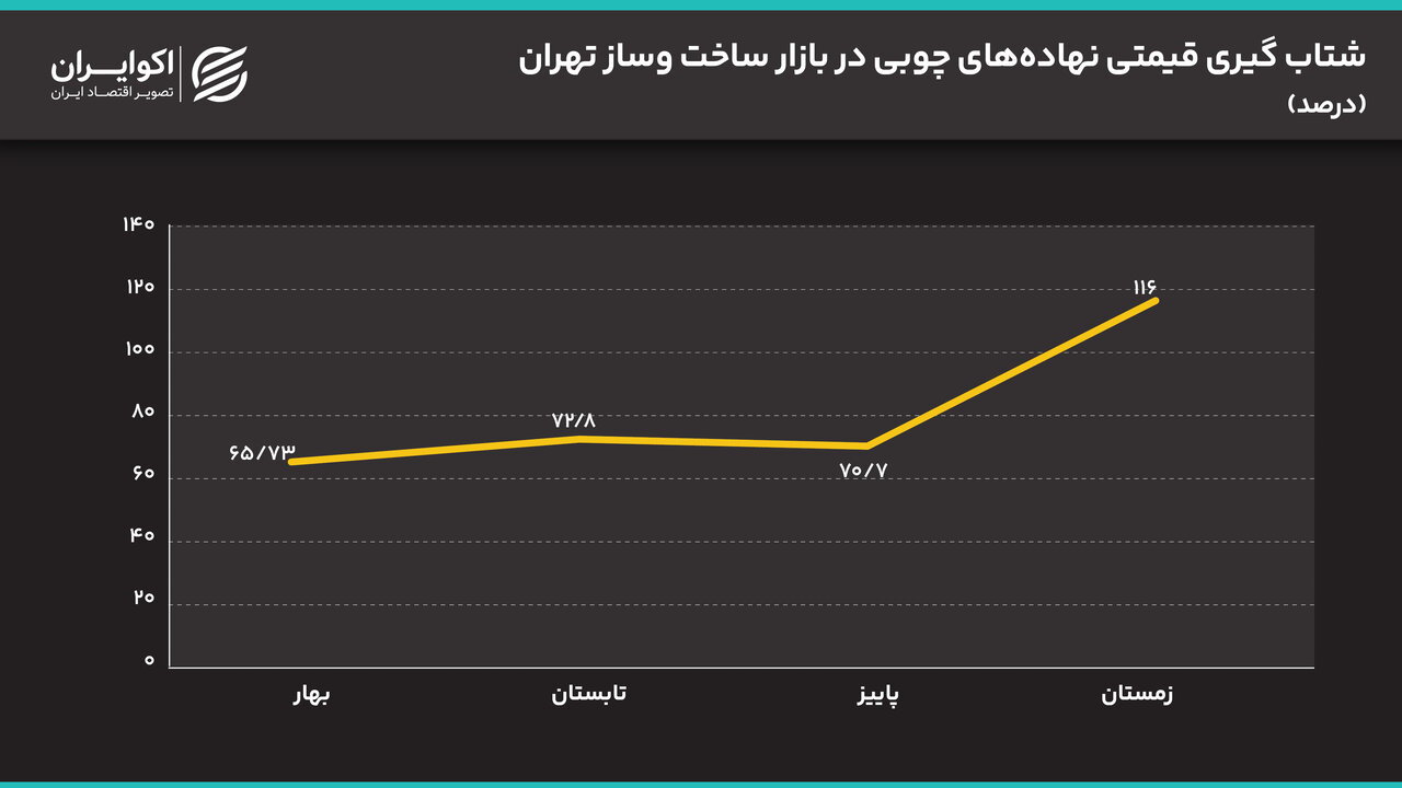 شتاب_گیری_قیمتی_نهاده_های_چوبی_در_بازار_ساخت_وساز_تهران