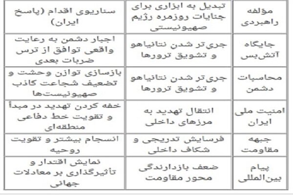 چرا ضربه موشکی ایران به اسرائیل یک «ضرورت راهبردی»بود؟