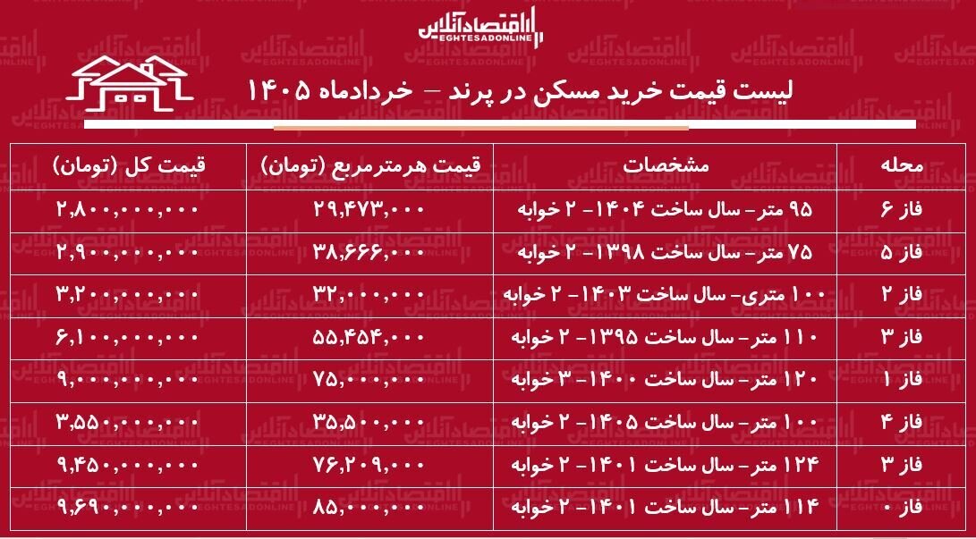 لیست قیمت خرید مسکن در پرند / خرید آپارتمان ۲ خوابه در فازهای مختلف این منطقه چقدر سرمایه نیاز دارد؟ + جدول خردادماه ۱۴۰۵