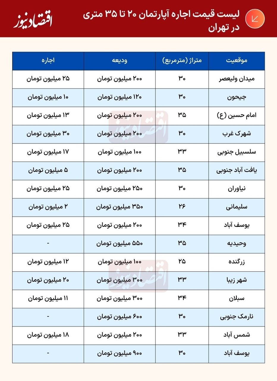 اجاره آپارتمان زیر ۴۰ متر در تهران چند؟