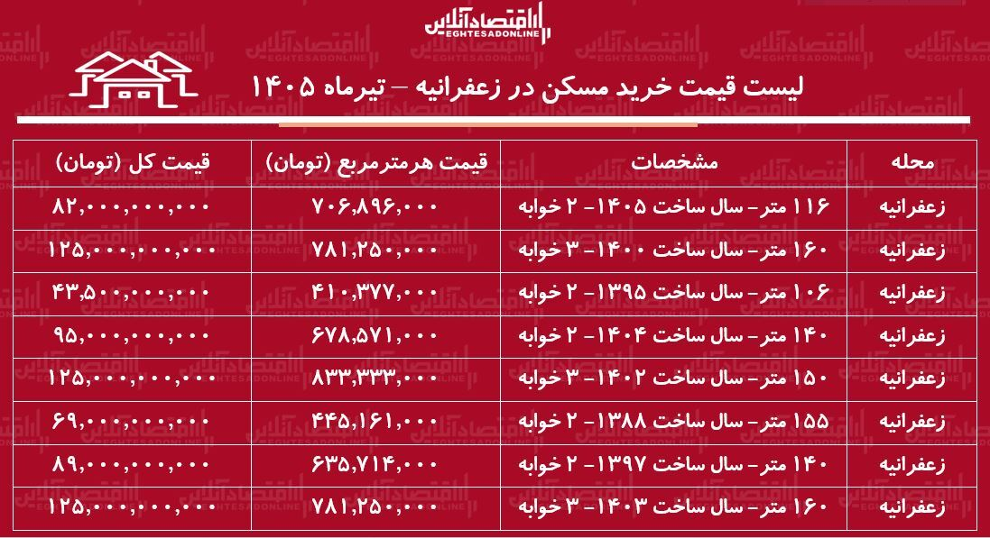 این خانه متری ۸۰۰ میلیون تومان قیمت دارد/ جدول قیمت خرید مسکن در پایتخت