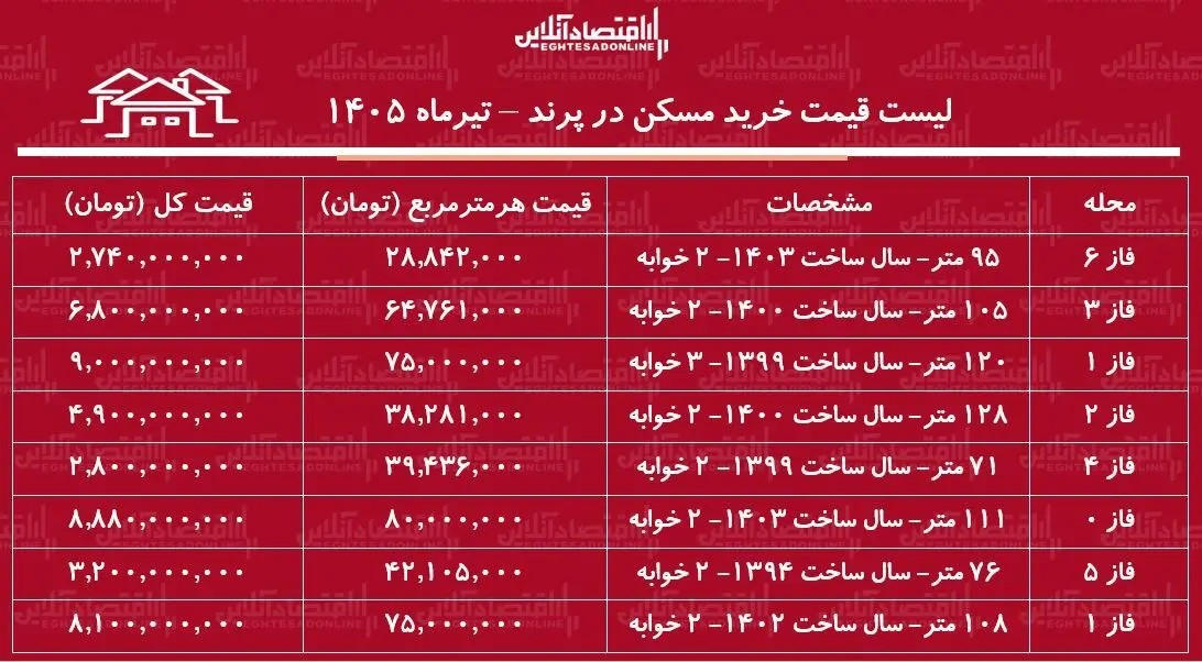 خرید آپارتمان در پرند چقدر هزینه دارد؟/ جدول قیمت خرید آپارتمان در پرند چقدر هزینه دارد؟/ جدول قیمت