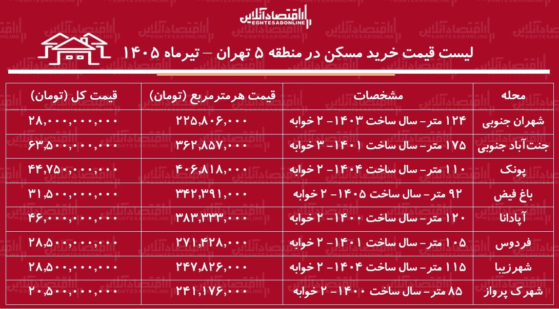 قیمت خرید مسکن در غرب تهران/ میانگین قیمت هر متر آپارتمان در شهران، جنتآباد، پونک و باغفیض چقدر است؟ + جدول قیمت خرید مسکن در غرب تهران/ میانگین قیمت هر متر آپارتمان در شهران، جنتآباد، پونک و باغفیض چقدر است؟ + جدول