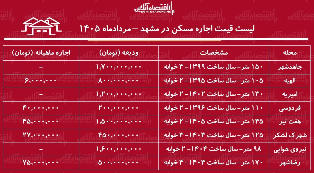 لیست قیمت اجاره مسکن در مشهد/ اجاره آپارتمان ۲ خوابه در این کلان‌شهر چقدر هزینه دارد؟ + جدول