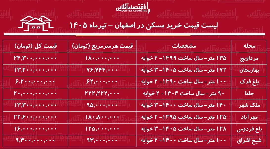 لیست قیمت خرید مسکن در اصفهان | خرید آپارتمان ۲ خوابه در این کلان‌شهر چقدر سرمایه نیاز دارد؟ + جدول