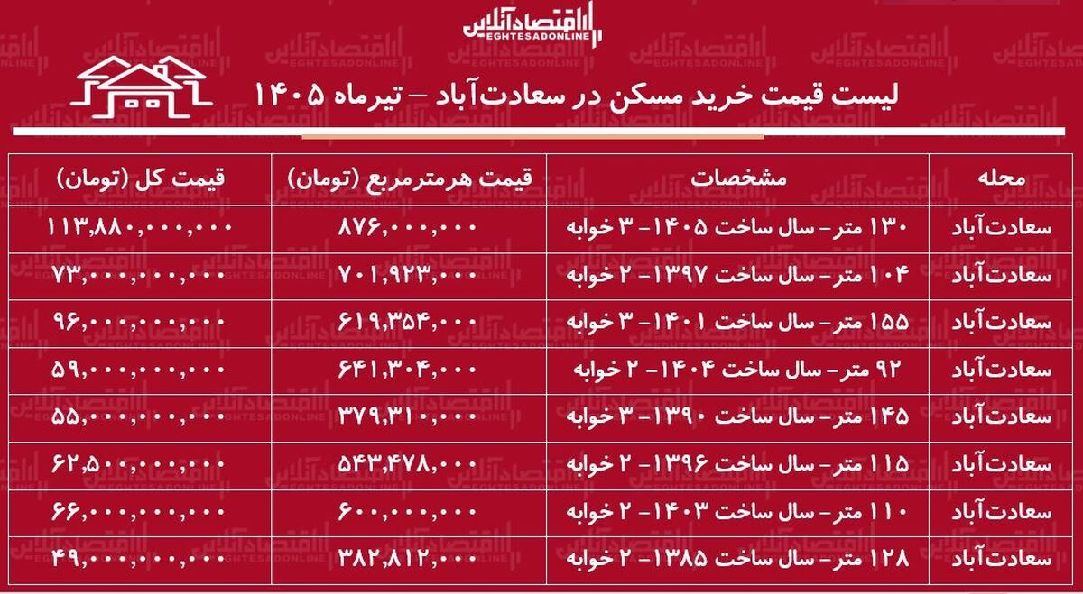 لیست قیمت خرید مسکن در سعادت‌آباد/ خرید آپارتمان ۲ خوابه در این منطقه چقدر سرمایه نیاز دارد؟ + جدول