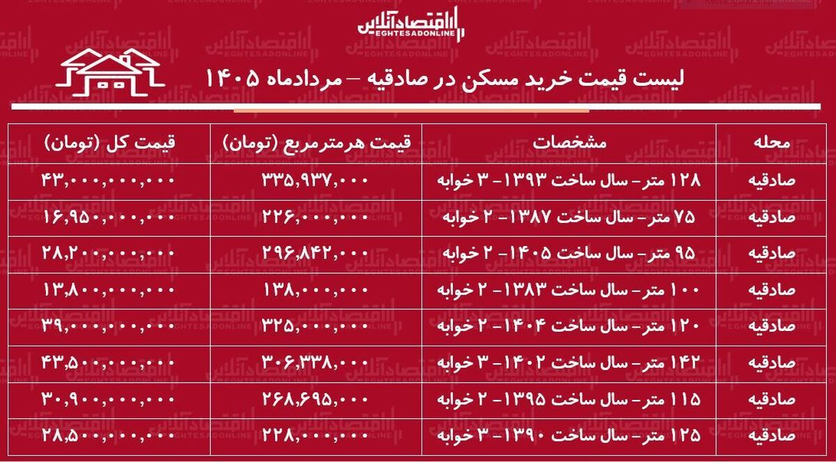 لیست قیمت خرید مسکن در صادقیه/ میانگین قیمت هر متر آپارتمان در این منطقه چقدر است؟ + جدول لیست قیمت خرید مسکن در صادقیه/ میانگین قیمت هر متر آپارتمان در این منطقه چقدر است؟ + جدول