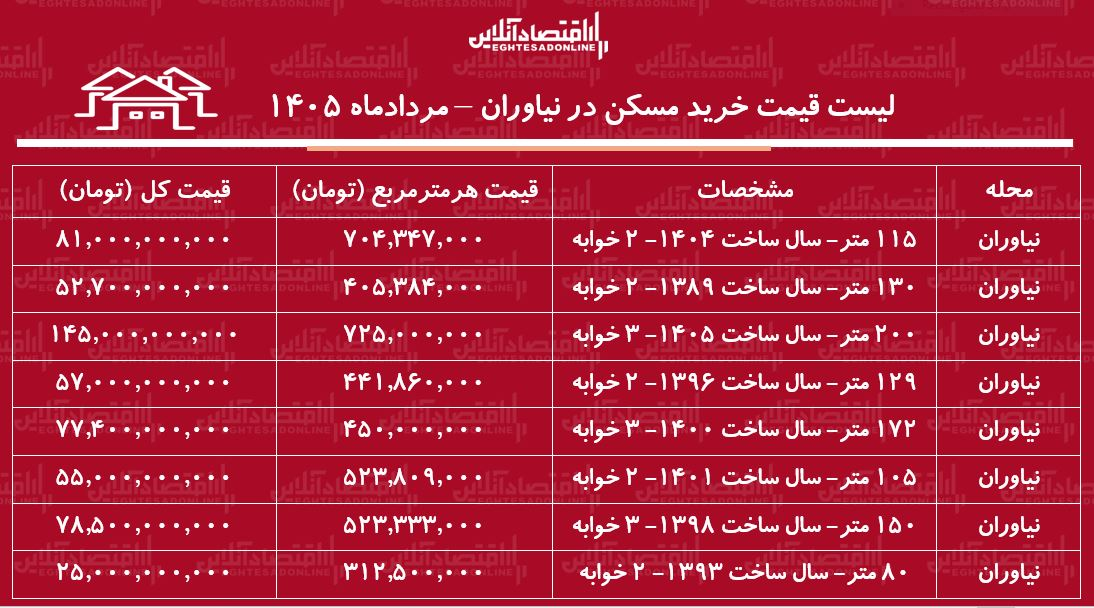 لیست قیمت خرید مسکن در نیاوران/ خرید آپارتمان ۳ خوابه در این منطقه چقدر هزینه دارد؟ + جدول لیست قیمت خرید مسکن در نیاوران/ خرید آپارتمان ۳ خوابه در این منطقه چقدر هزینه دارد؟ + جدول