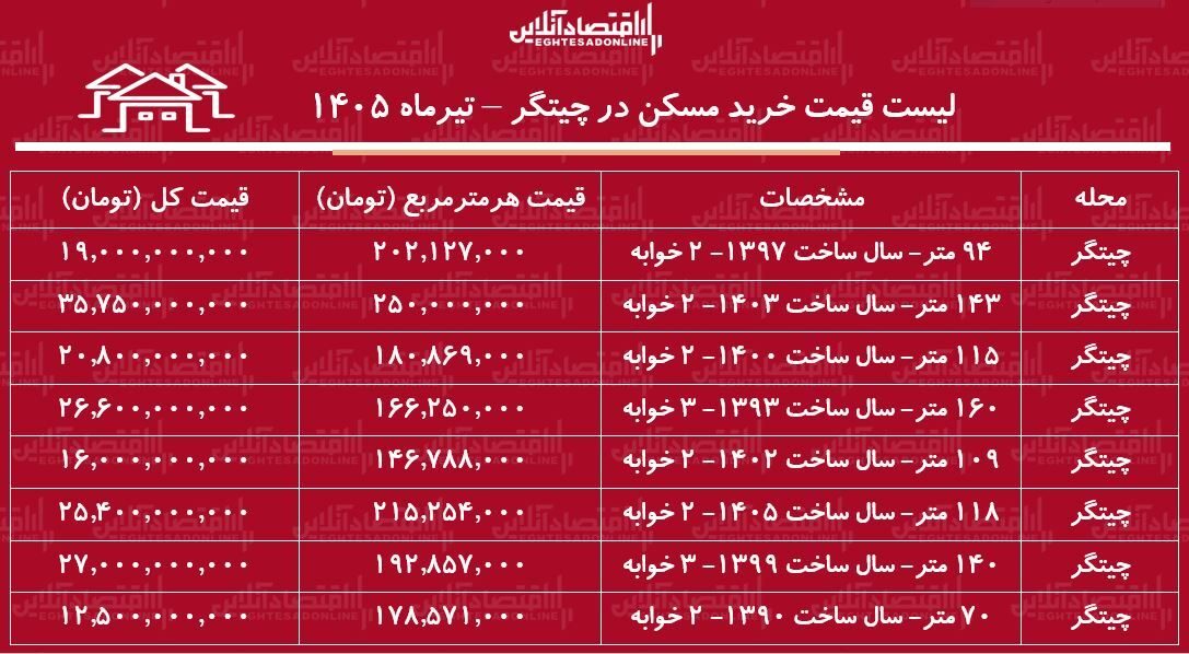 لیست قیمت خرید مسکن در چیتگر/ قیمت هر متر آپارتمان در این منطقه چقدر است؟ + جدول لیست قیمت خرید مسکن در چیتگر/ قیمت هر متر آپارتمان در این منطقه چقدر است؟ + جدول