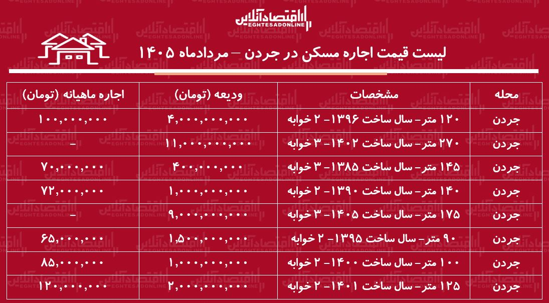 اجاره این خانه در تهران ماهی ۱۲۰ میلیون تومان است/ جدول قیمت اجاره در پایتخت اجاره این خانه در تهران ماهی ۱۲۰ میلیون تومان است/ جدول قیمت اجاره در پایتخت