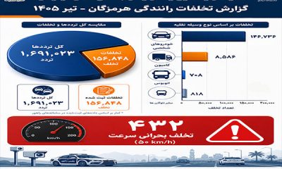 اطلاع نگاشت/ ثبت بیش از ۱۵۶ هزار تخلف رانندگی در هرمزگان طی تیرماه ۱۴۰۵