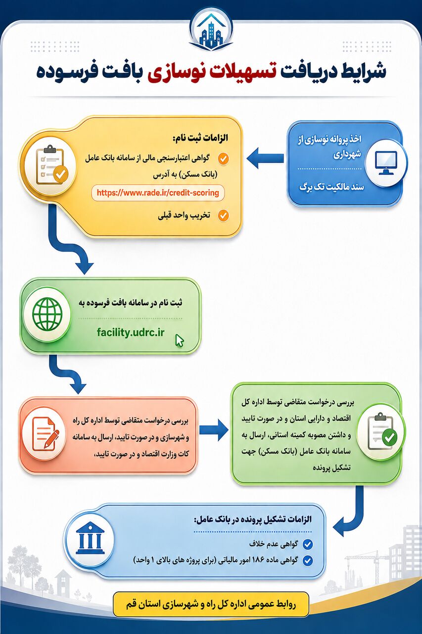 اطلاع نگاشت| شرایط دریافت تسهیلات نوسازی بافت فرسوده در شهر قم