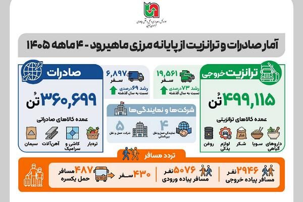 اطلاع نگاشت| عملکرد اداره کل راهداری و حمل و نقل جاده‌ای خراسان جنوبی طی ۴ ماهه ۱۴۰۵