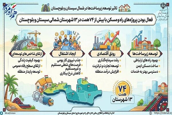 اطلاع نگاشت| فعال بودن پروژه‌های راه و مسکن با بیش از ۷۴ همت در ۱۳ شهرستان شمالی سیستان و بلوچستان