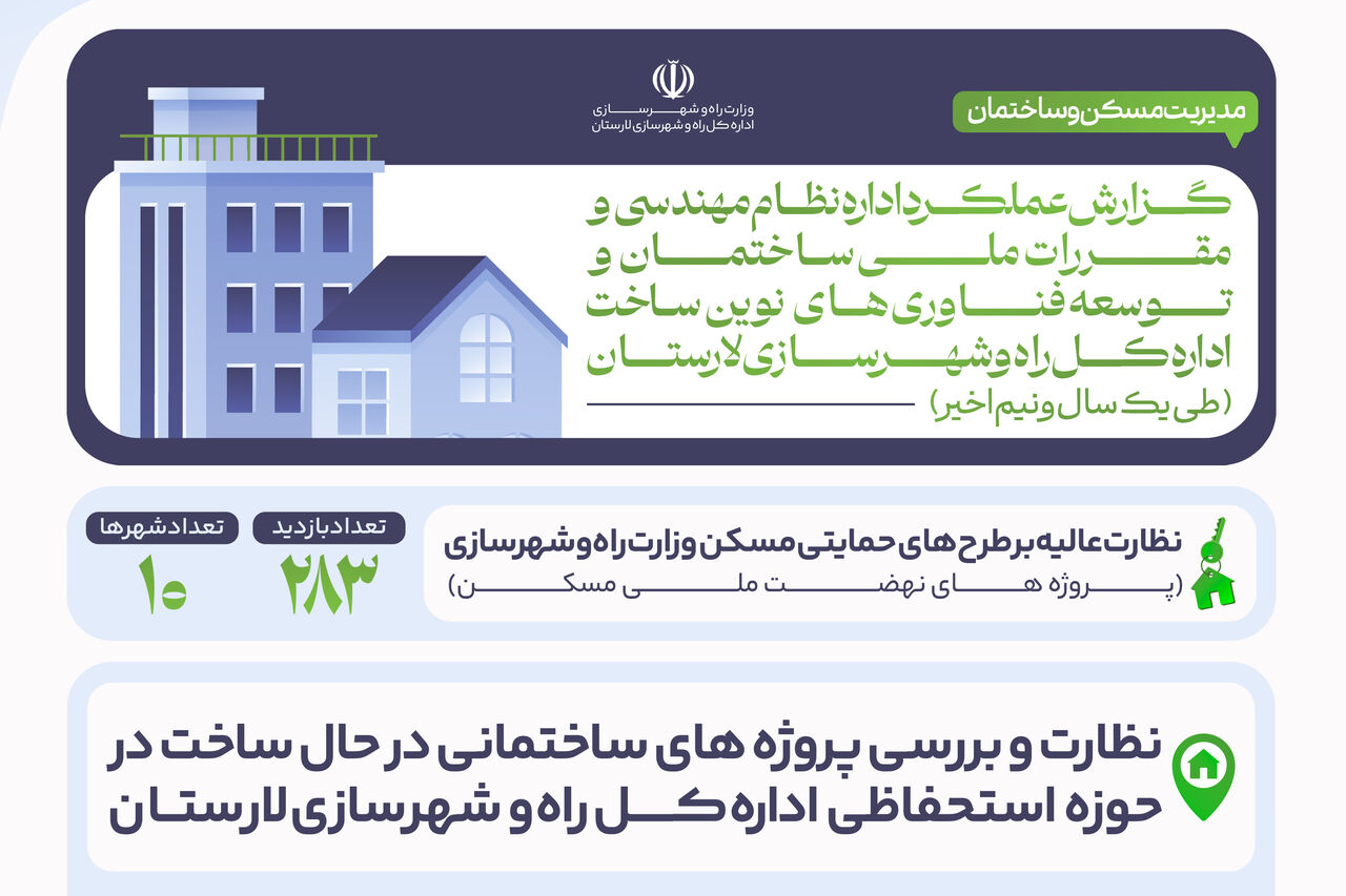 اطلاع نگاشت | گزارش عملکرد اداره نظام مهندسی و مقررات ملی ساختمان و توسعه فناوری های نوین ساخت اداره کل راه وشهرسازی لارستان طی یک سال و نیم اخیر
