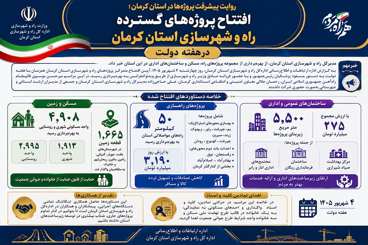 اطلاع نگاشت| گشایش فصل جدید توسعه زیرساختی در کرمان/کارنامه موفق راه و شهرسازی استان در هفته دولت