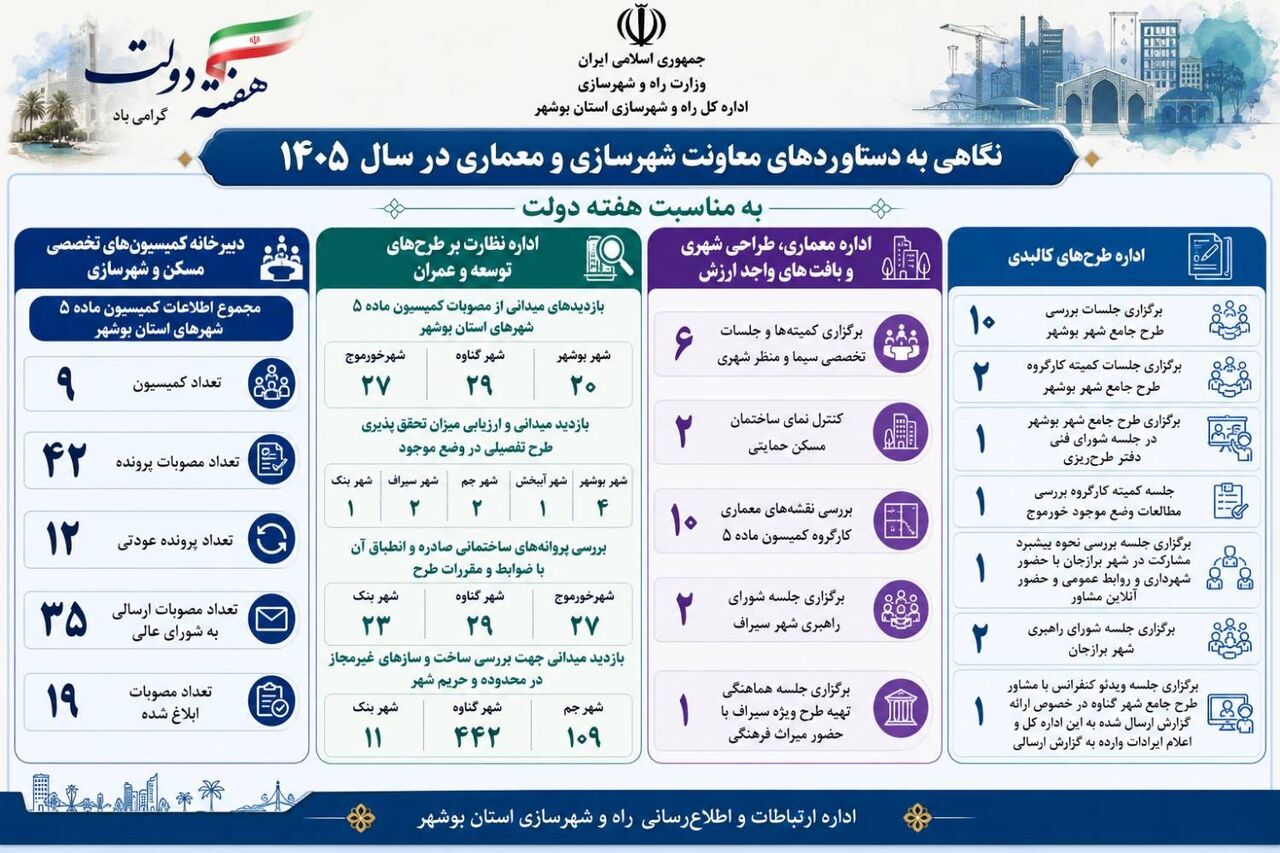 اطلاع نگاشت|نگاهی به دستاوردهای معاونت شهرسازی و معماری اداره کل راه و شهرسازی استان بوشهر از ابتدای سال 1405 تاکنون