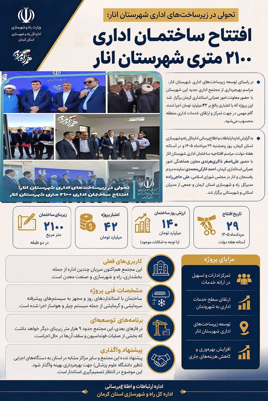 اطلاع‌نگاشت| افتتاح ساختمان اداری ۲۱۰۰ متری شهرستان انار در استان کرمان