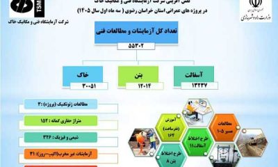 اطلاع‌نگاشت| اهم اقدامات سه ماهه نخست شرکت آزمایشگاه فنی و مکانیک خاک در استان خراسان رضوی