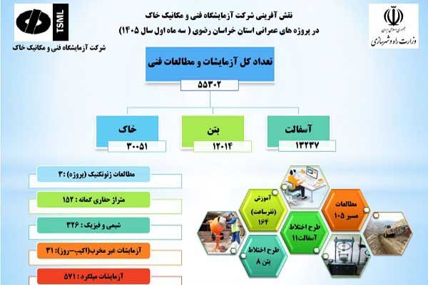 اطلاع‌نگاشت| اهم اقدامات سه ماهه نخست شرکت آزمایشگاه فنی و مکانیک خاک در استان خراسان رضوی