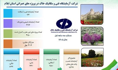 اطلاع‌نگاشت| اهم اقدامات شرکت آزمایشگاه فنی و مکانیک خاک در استان ایلام (بهار ۱۴۰۵ )