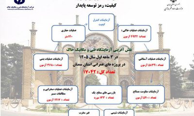 اطلاع‌نگاشت| اهم اقدامات شرکت آزمایشگاه فنی و مکانیک خاک در استان سمنان (بهار ۱۴۰۵ )