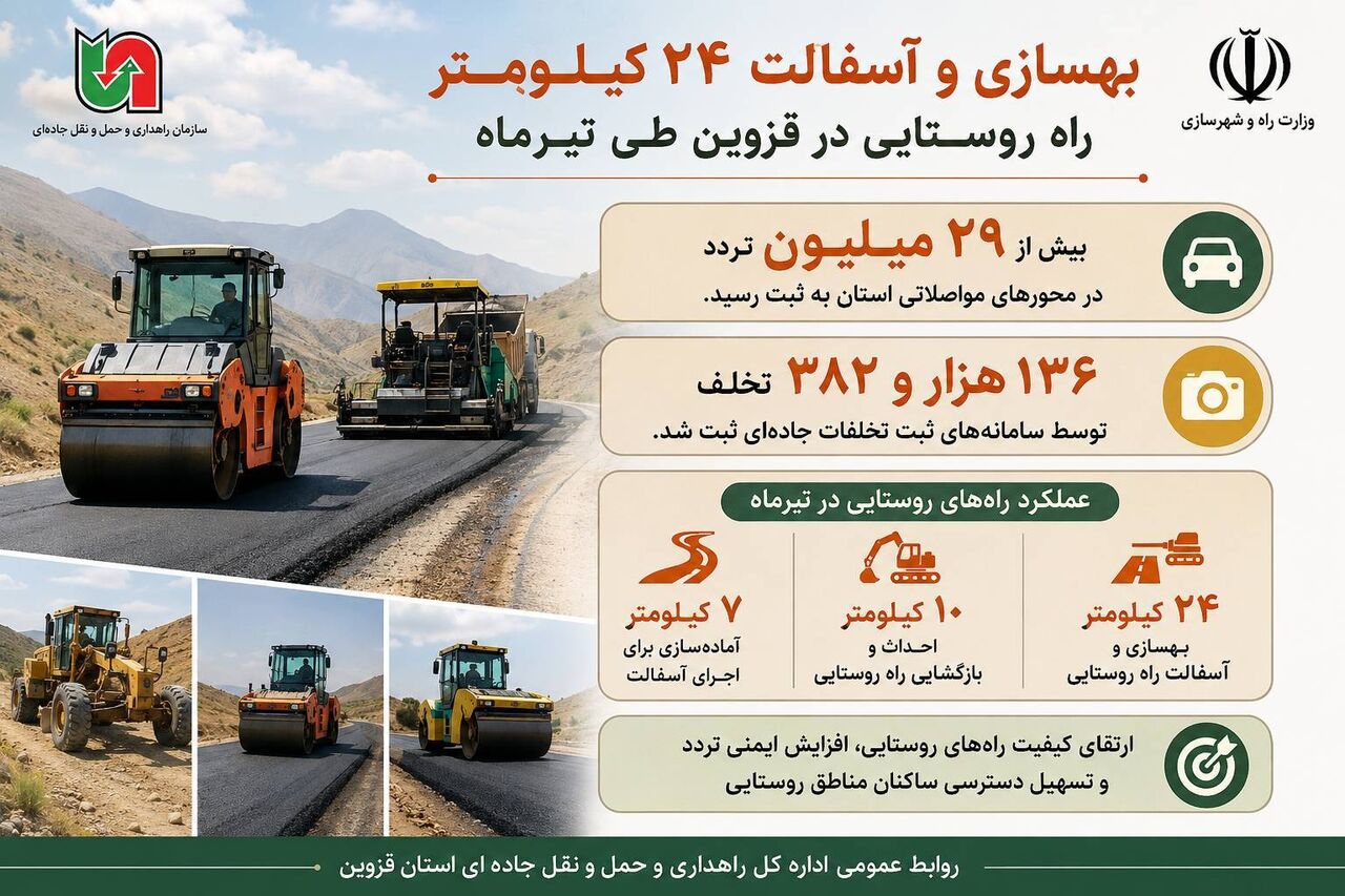 اطلاع‌نگاشت / بهسازی و آسفالت ۲۴ کیلومتر راه روستایی در قزوین طی تیرماه