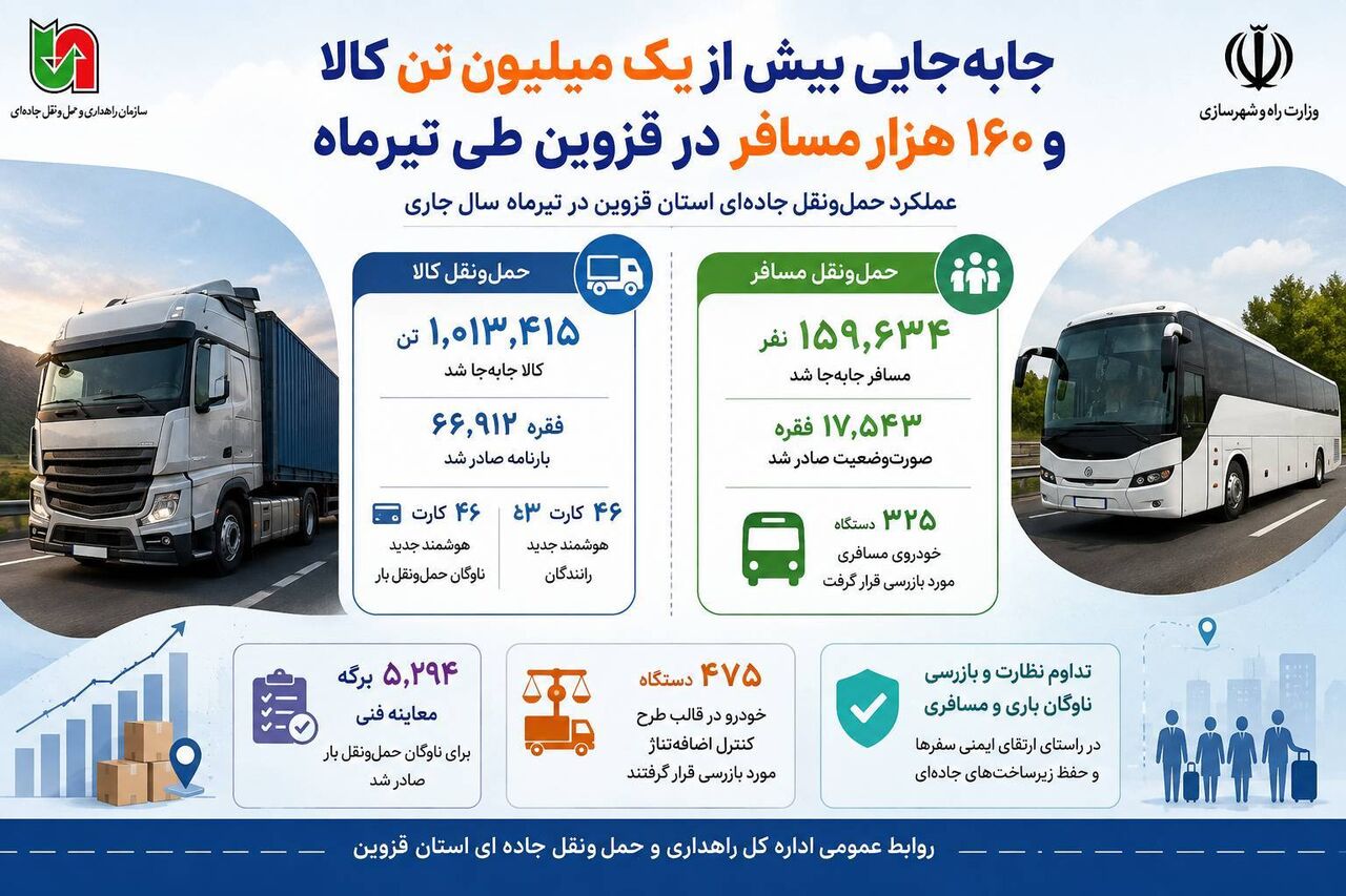 اطلاع‌نگاشت / جابه‌جایی بیش از یک میلیون تن کالا و ۱۶۰ هزار مسافر در قزوین طی تیرماه