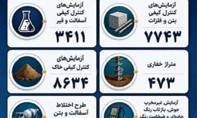 اطلاع‌نگاشت| عملکرد شرکت آزمایشگاه فنی و مکانیک خاک در استان چهار محال و بختیاری (بهار ۱۴۰۵)