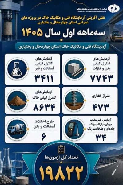 اطلاع‌نگاشت| عملکرد شرکت آزمایشگاه فنی و مکانیک خاک در استان چهار محال و بختیاری (بهار ۱۴۰۵)