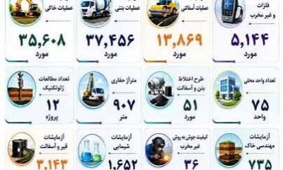 اطلاع‌نگاشت| عملکرد شرکت آزمایشگاه فنی و مکانیک خاک در استان فارس (بهار ۱۴۰۵)