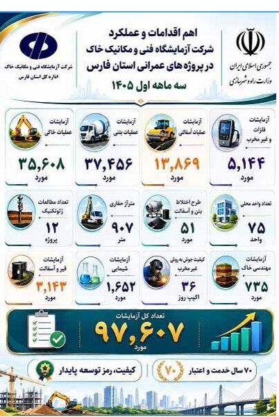 اطلاع‌نگاشت| عملکرد شرکت آزمایشگاه فنی و مکانیک خاک در استان فارس (بهار ۱۴۰۵)
