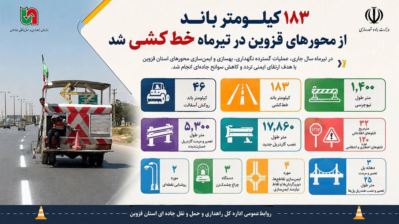 اطلاع‌نگاشت / ۱۸۳ کیلومتر باند از محورهای قزوین در تیرماه خط‌کشی شد