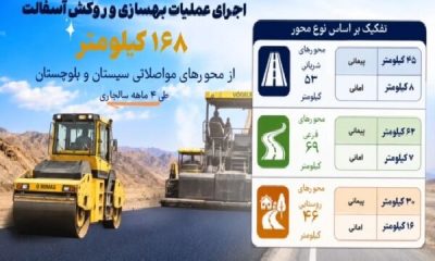 اینفوموشن | اجرای عملیات بهسازی و روکش آسفالت از محورهای مواصلاتی سیستان و بلوچستان طی چهار ماهه سالجاری