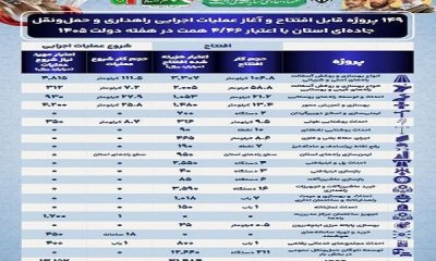 بهره برداری و آغاز عملیات اجرایی ۱۴۹ پروژه راهداری و حمل و نقل جاده ای گلستان در هفته دولت