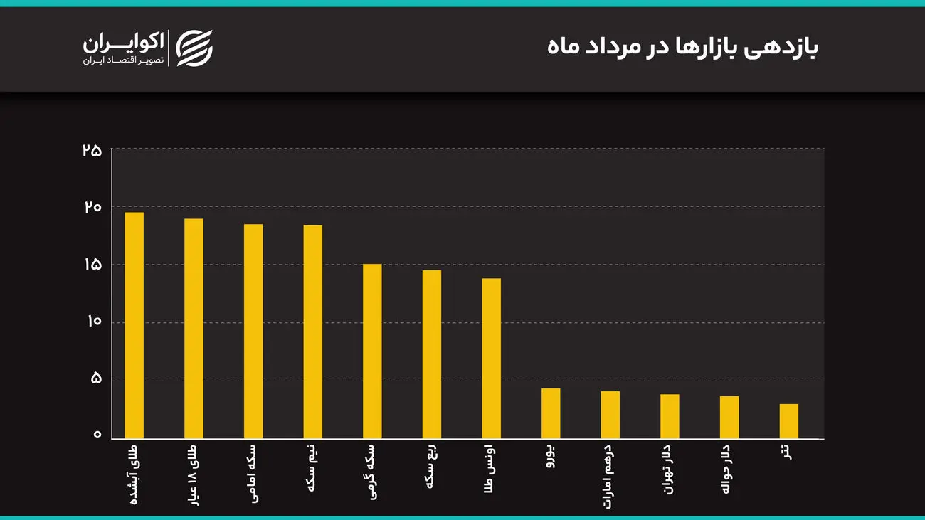 جهش همزمان دلار و سکه به سقف‌های جدید/ دلار تا 200 هزار تومان بالا می‌رود؟