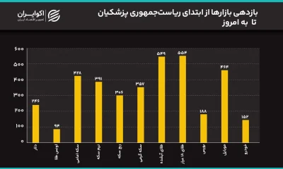سیگنال مذاکرات به بازار رسید؟/ سکه 2 میلیون ریخت/ قیمت‌ها در دولت پزشکیان چند برابر شدند؟