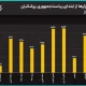 سیگنال مذاکرات به بازار رسید؟/ سکه 2 میلیون ریخت/ قیمت‌ها در دولت پزشکیان چند برابر شدند؟