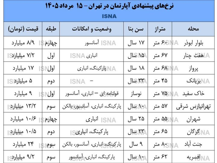قیمت مسکن دو برابر شد؛ بخر و بفروش‌ها دست از کار کشیدند/ پیش‌بینی جدید مشاوران املاک از قیمت مسکن و اجاره‌ در ماه‌های آینده