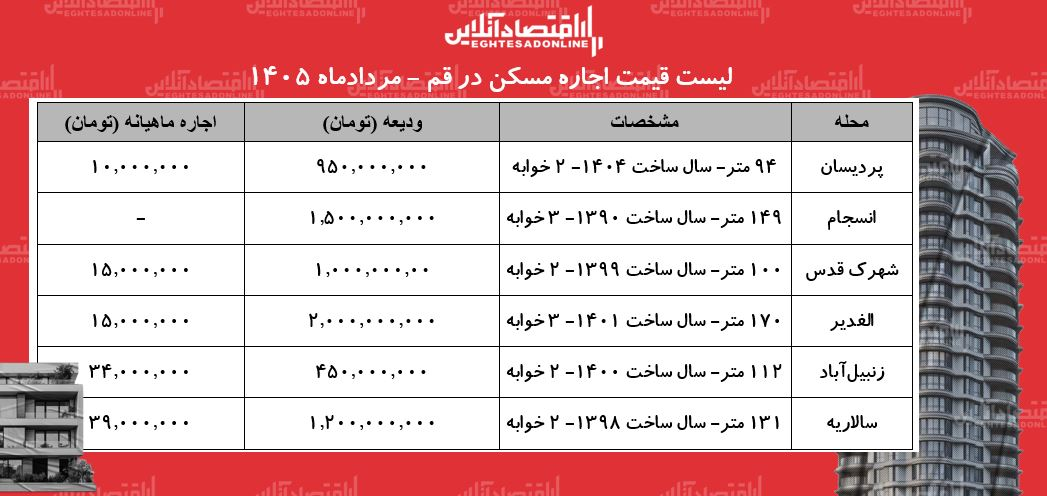 لیست قیمت اجاره مسکن در قم/ اجاره آپارتمان در سالاریه، پردیسان، زنبیلآباد و... چقدر هزینه دارد؟ + جدول لیست قیمت اجاره مسکن در قم/ اجاره آپارتمان در سالاریه، پردیسان، زنبیلآباد و... چقدر هزینه دارد؟ + جدول