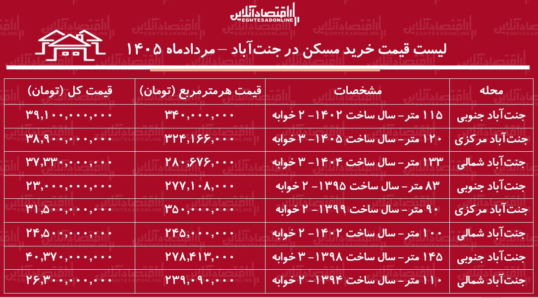 لیست قیمت خرید مسکن در جنت‌آباد/ خرید آپارتمان ۱۰۰ متری در این منطقه چقدر سرمایه نیاز دارد؟ + جدول