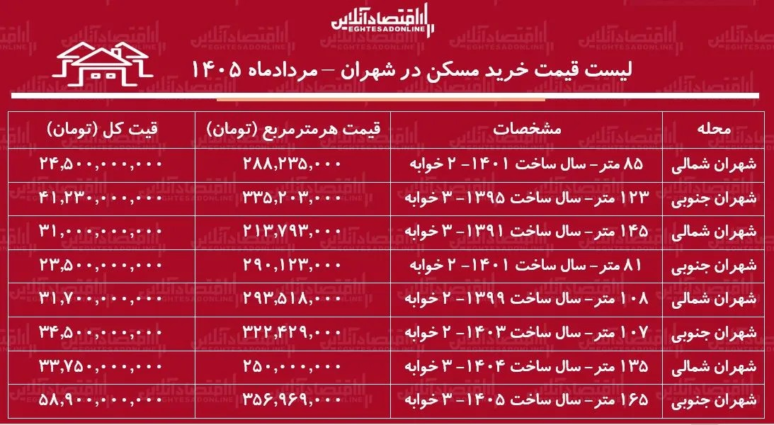 لیست قیمت خرید مسکن در شهران/ هر متر آپارتمان در این منطقه چقدر قیمت دارد؟ + جدول لیست قیمت خرید مسکن در شهران/ هر متر آپارتمان در این منطقه چقدر قیمت دارد؟ + جدول