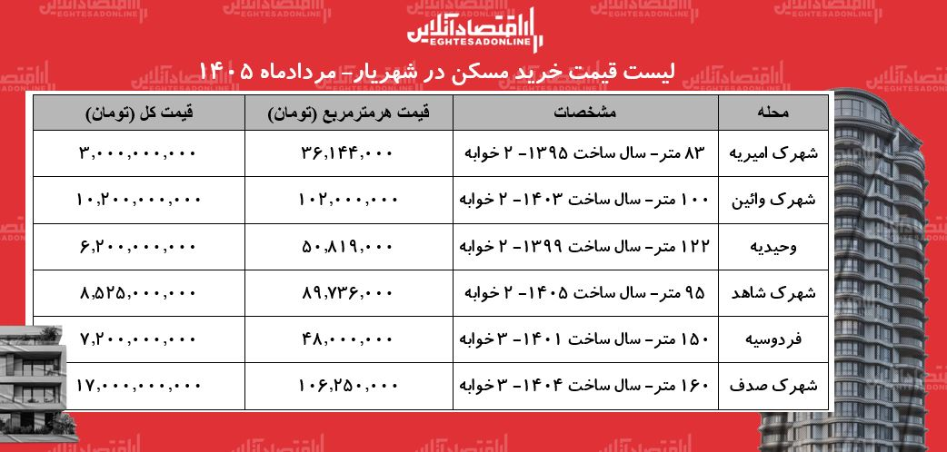 لیست قیمت خرید مسکن در شهریار/ خرید آپارتمان در وحیدیه، اندیشه، فردوسیه، شهرک وائین و...چقدر سرمایه نیاز دارد؟ + جدول 
