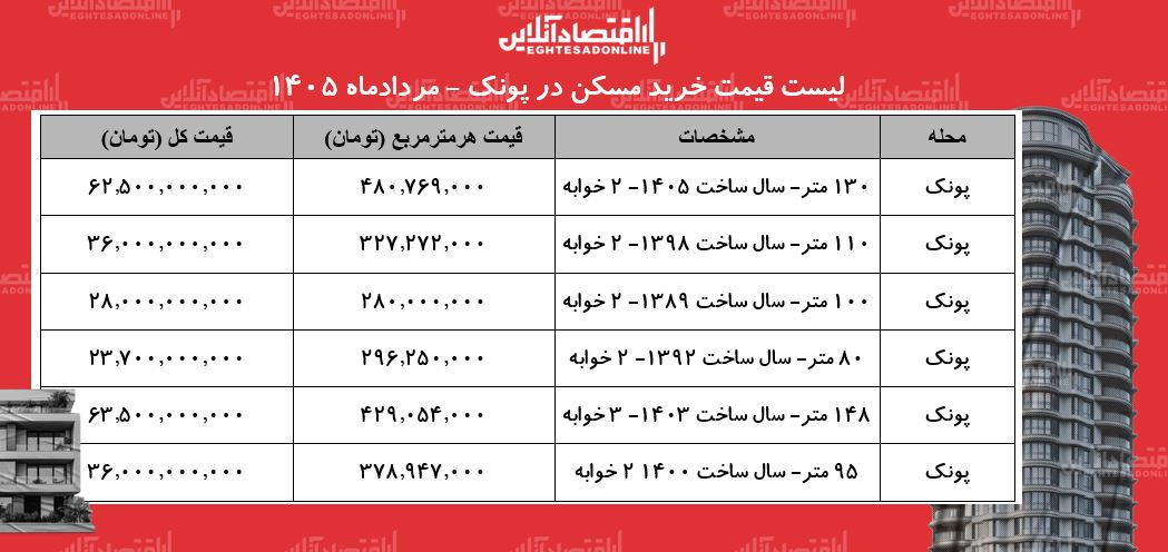 لیست قیمت خرید مسکن در پونک/ خرید آپارتمان ۱۰۰ متری در این منطقه چقدر سرمایه نیاز دارد؟ + جدول