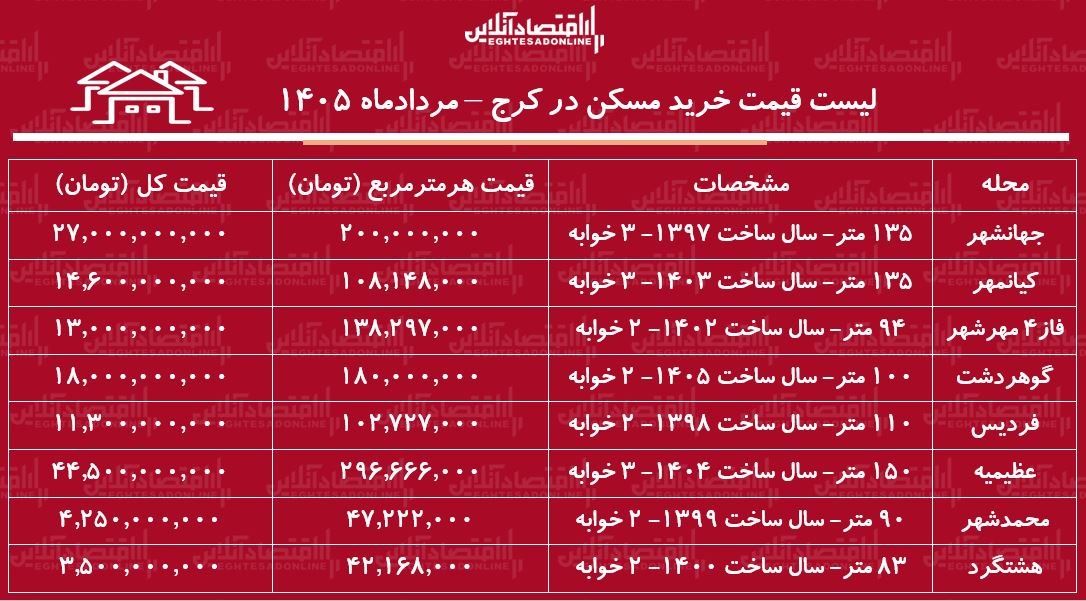 لیست قیمت خرید مسکن در کرج/ خرید آپارتمان در فردیس، مهرشهر، عظیمیه، محمدشهر و...چقدر سرمایه نیاز دارد؟ + جدول مردادماه ۱۴۰۵