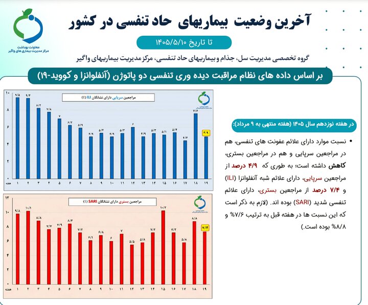وضعیت شیوع آنفلوانزا در کشور؛ دو استان بالاتر از مرز هشدار تازه ترین وضعیت آنفلوانزا در کشور؛ دو استان بالاتر از مرز هشدار